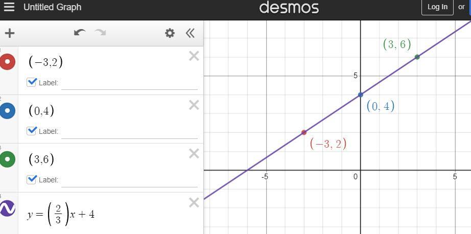 Select the correct answer. A linear function on a coordinate plane passes through (minus 3, 2), (0, 4),