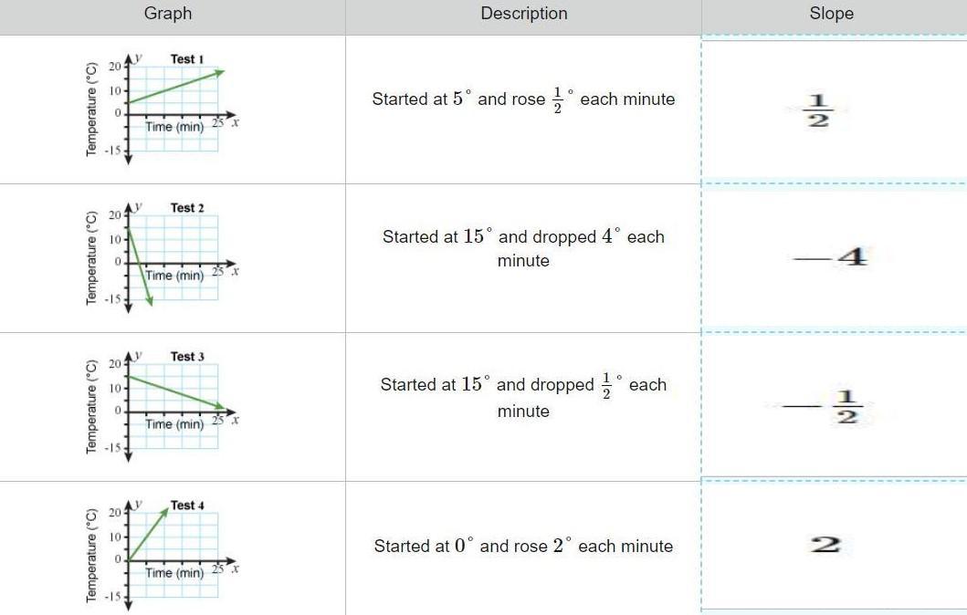 A Laboratory Is Testing A Product By Heating Or Cooling It At Different Rates. The Table Shows The Results