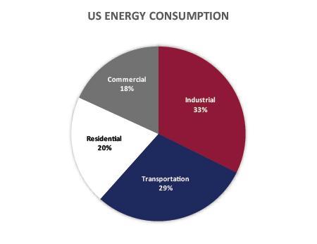 What is the predominant use of oil in the United States?electricity productiontransportationindustrial