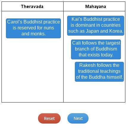 Based On The Descriptions, Determine Whether The Individuals Follow The Theravada Or The Mahayana Form