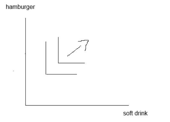 Draw indifference curves that represent the following individual preferences for hamburgers and soft