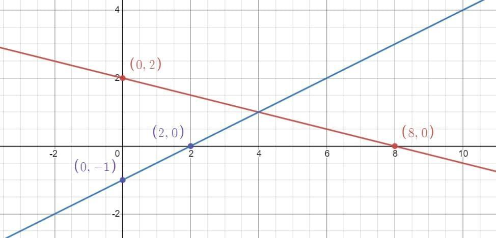 Graph. Find an ordered pair and where they intersect.y=-1/4x+2y=1/2x-1