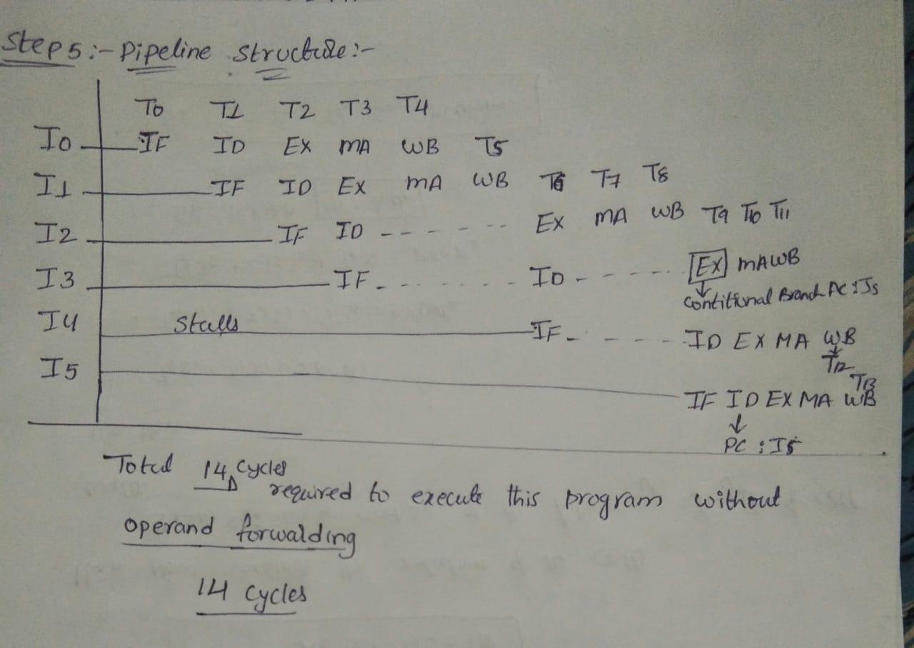 Consider the following MIPS code.I0: lw $s1, 0($s2)I1: lw $s3, 12($s4)I2: add $s5,$s1,$s3 # $s5 := $s1