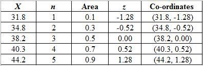 Use the given data values (a sample of female arm circumferences in centimeters) to identify the corresponding