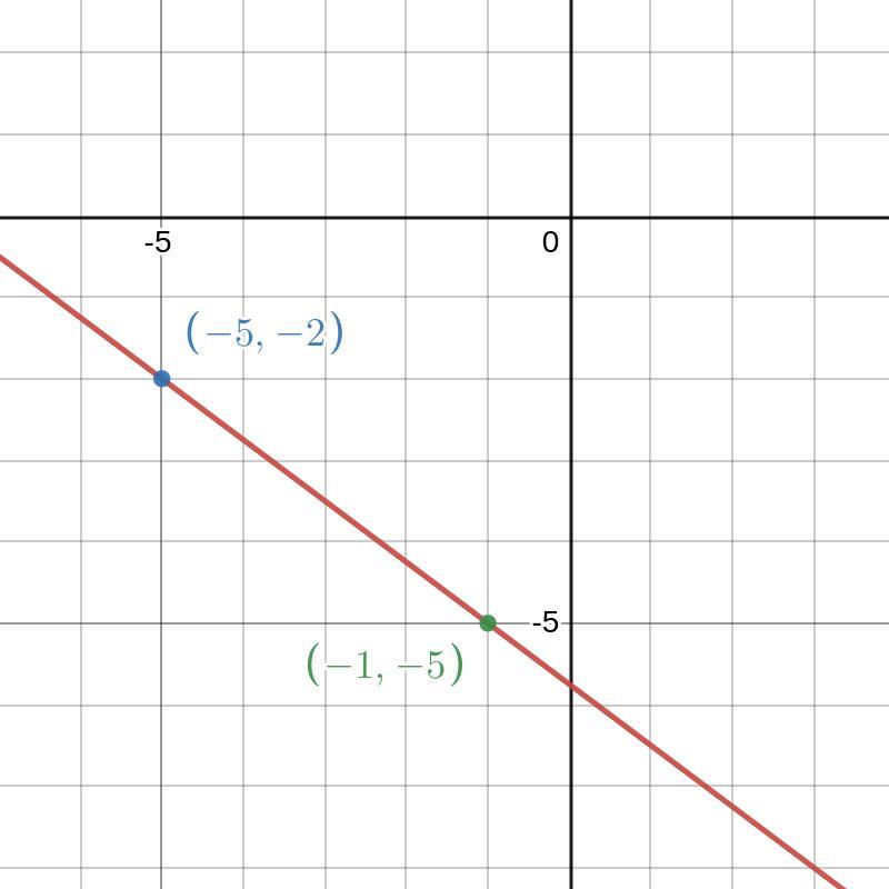 Graph the line with slope-3/4passing through the point (-5, -2)