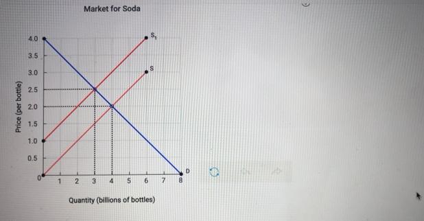 whole number. a. Before the tax is imposed, the equilibrium price is $ 1.5 per bottle and the equilibrium