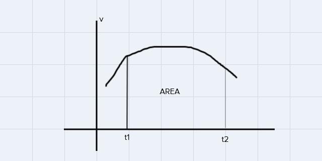 What is the area under the curve on the velocity time graph in physics represent