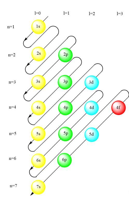 what is wrong with the notation 1s22s22p63s23p63d104s24p2 for germanium (atomic number 32)? why should