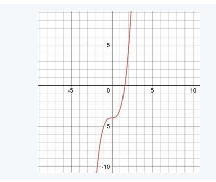 Suppose /(x)= x. Find the graph of f(x) + 4Click on the correct answer.