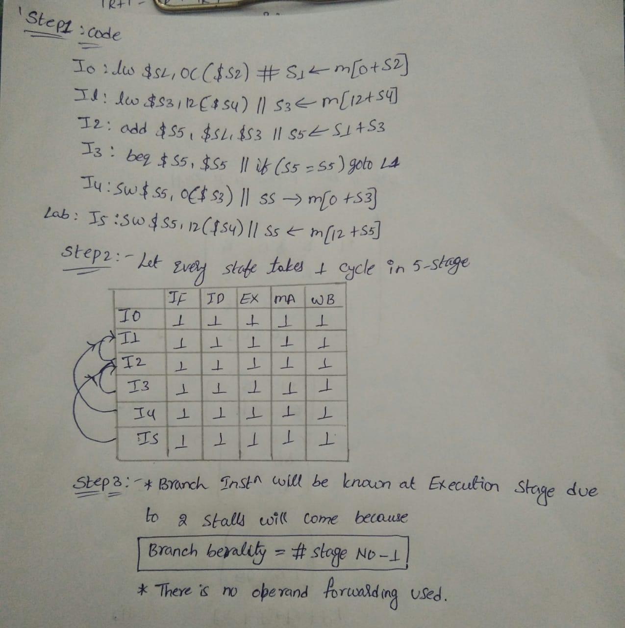 Consider the following MIPS code.I0: lw $s1, 0($s2)I1: lw $s3, 12($s4)I2: add $s5,$s1,$s3 # $s5 := $s1