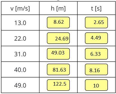 A student fires a cannonball vertically upwards with an initial speed v. Determine all unknowns and answer