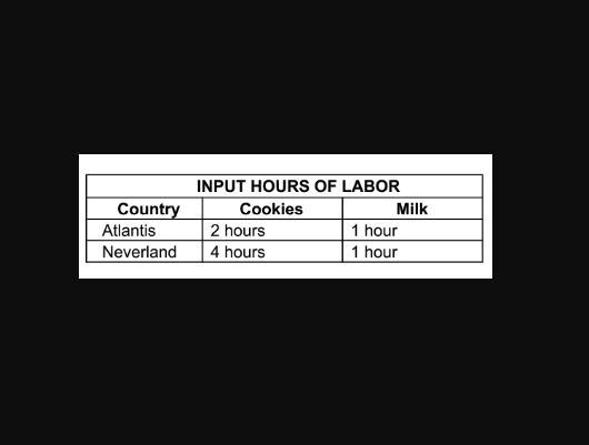 15. identify which country has a comparative advantage in the production of cookies and which has a comparative