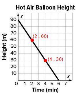 please help solving the slope of this graph
