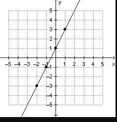 What is the slope of the line on the graph?C)2