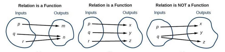 Each Answer Choice Below Represents A Relation By A Set Of Ordered Pairs. In Which Of The Answer Choices