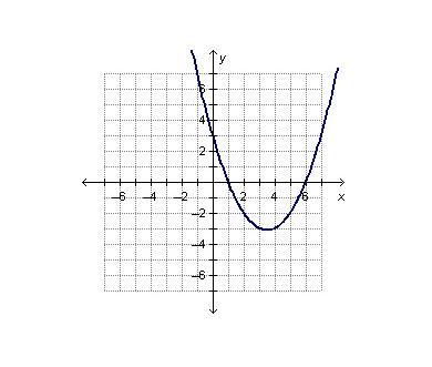 What must be a factor of the polynomial function f(x) graphed on the coordinate plane below? 