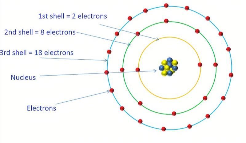 how many electrons can be contained in all of the orbitals with a principle energy level of 3?