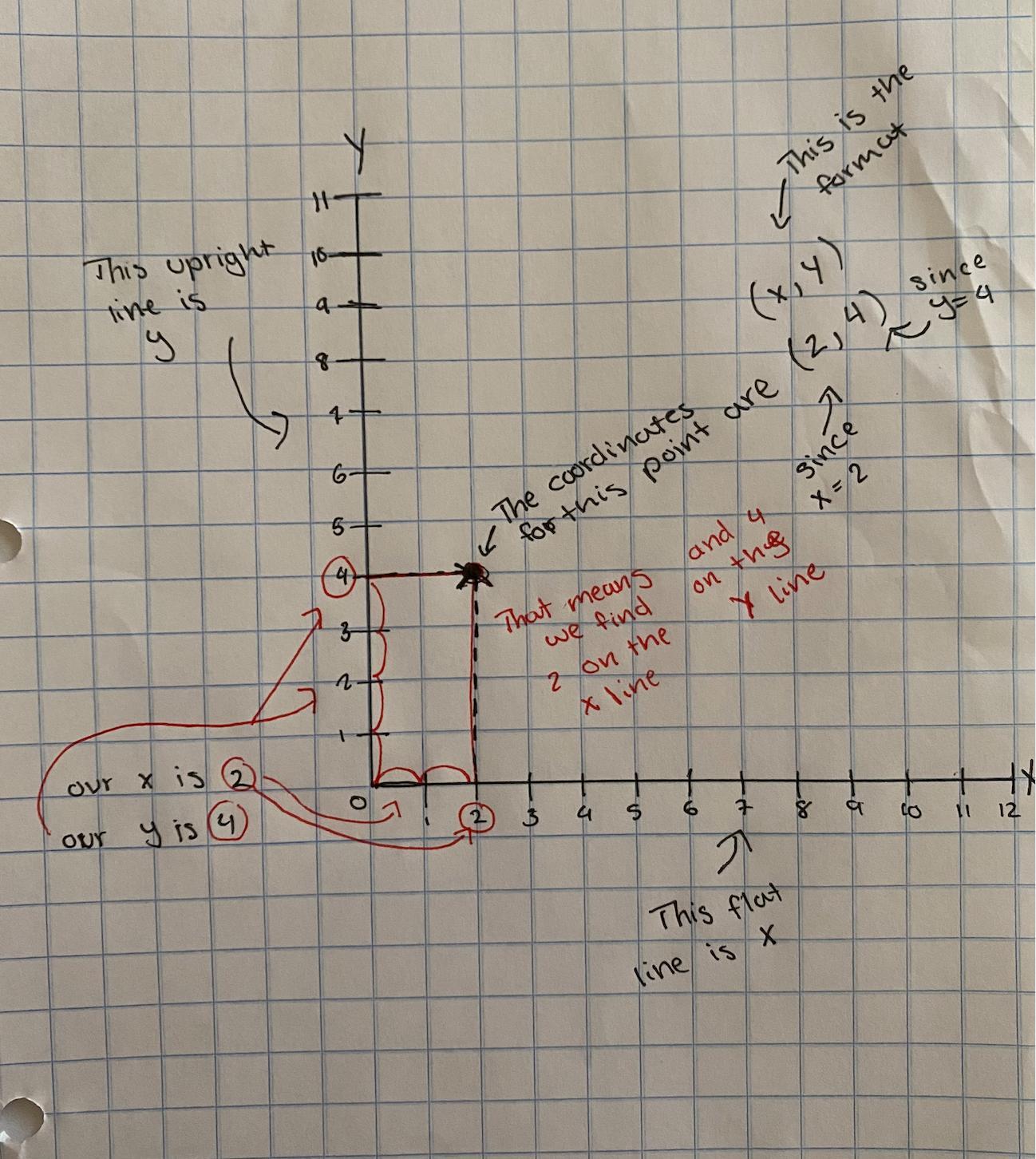 urgent group the system of equations in the coordinate plane and identify the solution for x.Y=4Y=x+2