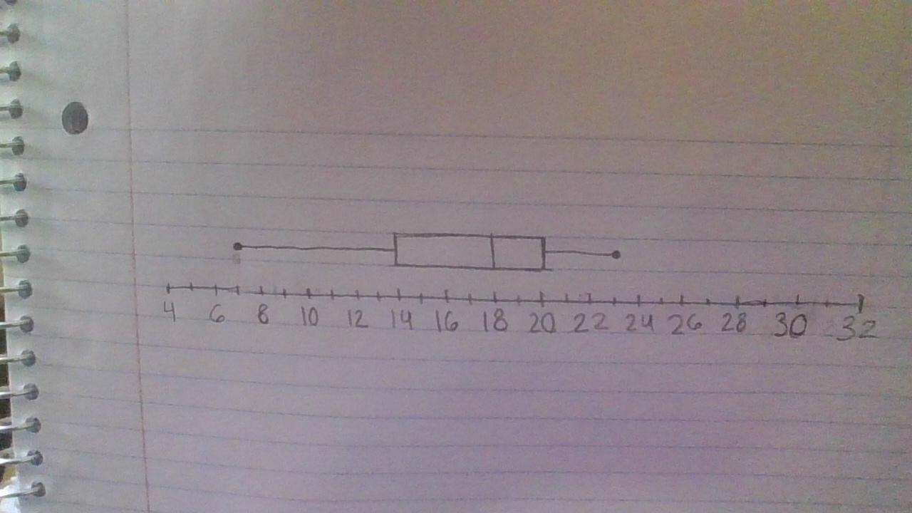 Mrs. Hall's sixth graders walk laps every day on the school track. The following are the number of laps
