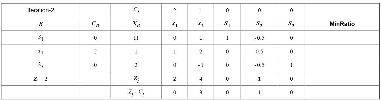 This is the initial tableau of a linear programming problem. Solve by the simplex method.x 1x1x 2x2s