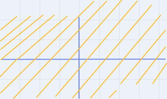 B. In the Gizmo, graph the equation 2(x + 4) = 2x + 8. What is the solution to this equation?