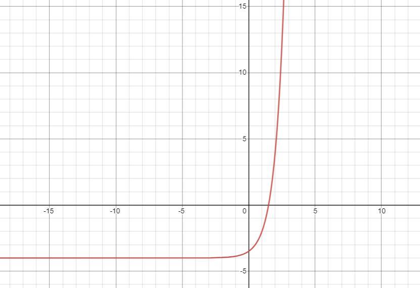 This is the graph of function f(x)=1/2 (2)^x -4 What is the graph of g (x) =1/2^2x -4