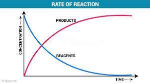 HELP ASAP PLEASE CHEMISTRYThe rate of reaction was measured during a chemical reaction. After the first