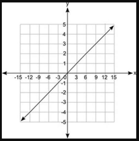 What Is The Equation Of The Line Graphed Below? (3,-1) A. Y=1/3x B. Y=x C. Y=-3x D. Y=- 1/3x