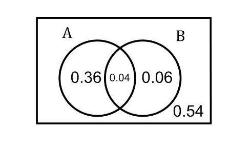 Suppose A And B Are Independent Events. If P(A)= 0.4 And P(B) = 0.85, What Is P(A And B)?A. 0.17B. 0.51C.
