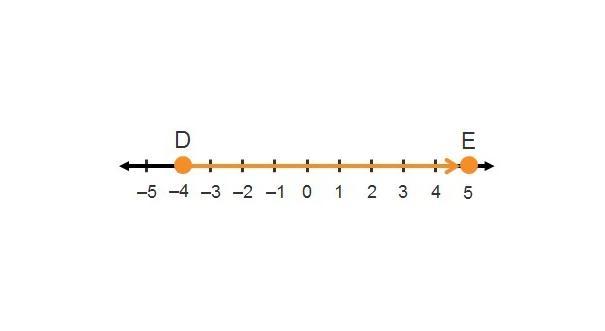 What is the location of point F, which partitions the directed line segment from D to E into a 4:5 ration?