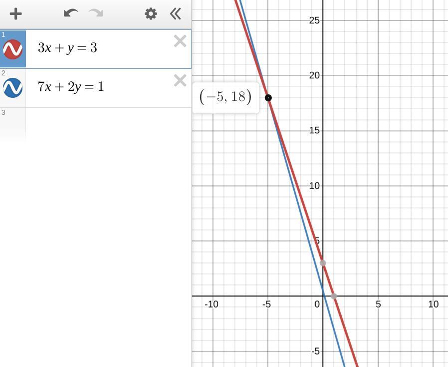 Solve The System Of Equations 3x + Y = 3 And 7x + 2y = 1.1. Solve For The Variable Y In The First Equation:y=3
