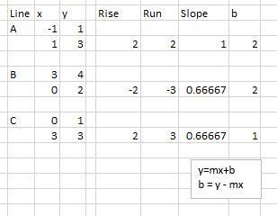 Line a passes through (-1,1) and (1,3).Line b passes through (3,4) and (0,2).Line c passes through (0,1)