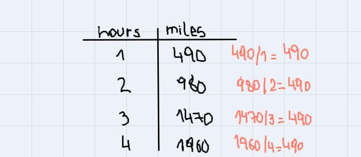 The distance a jet aircraft flies has a proportional relationship with its number of hours in flight.