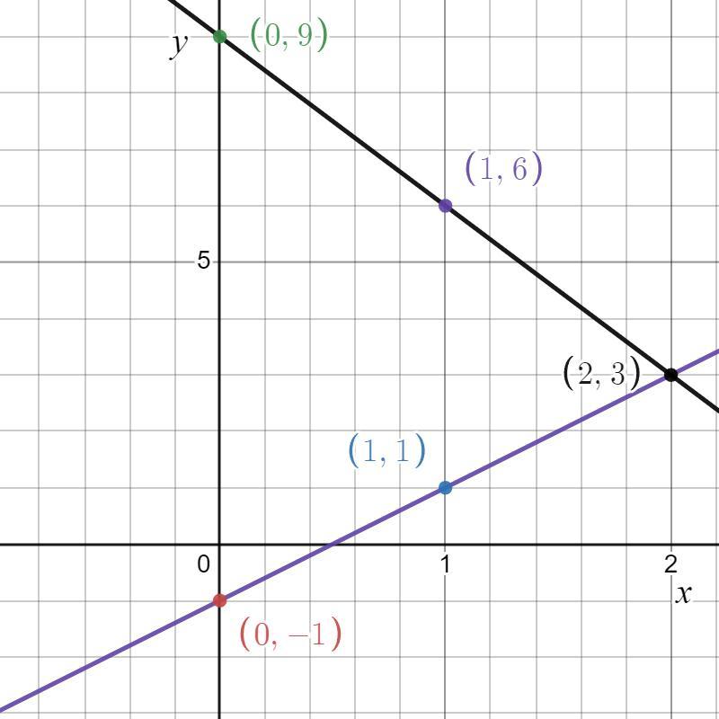 solve the following simultaneous equation graphically 2x-y=1 and 3x+y=9