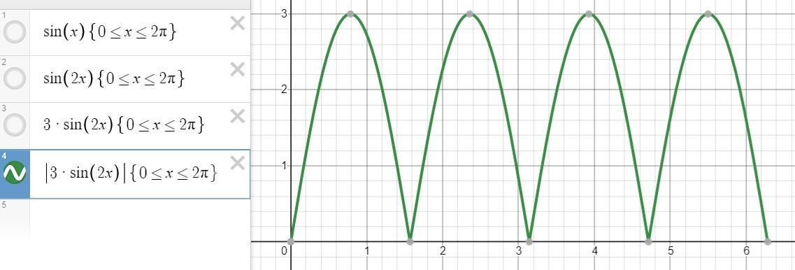 Sketch the graph of y= |3 sin 2x| for 0 x2