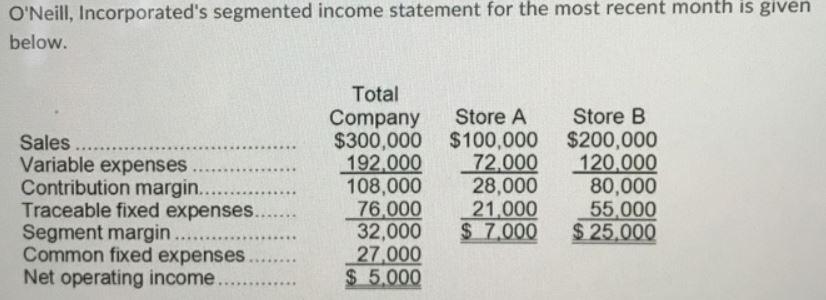 O'Neill, Incorporated's income statement for the most recent month is given below. If sales in Store