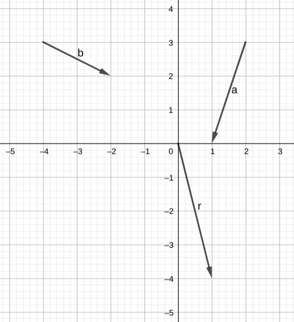Use the graph to answer the problems below. Graph the resultant vector a+b.