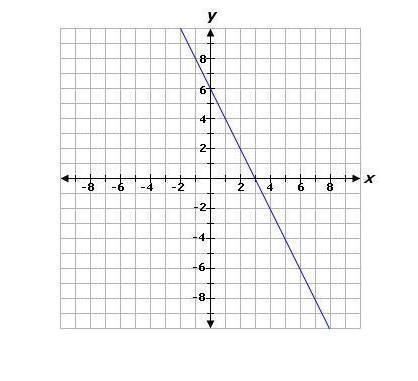 Consider the graph of function g below. A diagonal curve declines from (negative 3, 8), (negative 2,