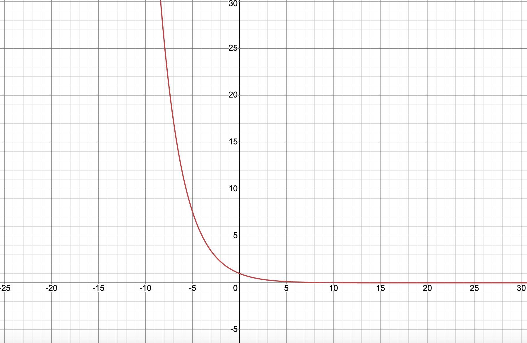 Which Is The Graph Of F(x) = (2/3)^x