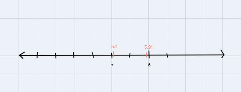 I Need Help On Knowing Which Number Is Greater And What Sign To Use Between 5.91 And 5.1