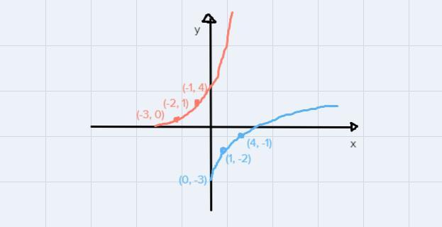 Find the inverse of the function below and sketch by hand a graph of both the function and is inverse