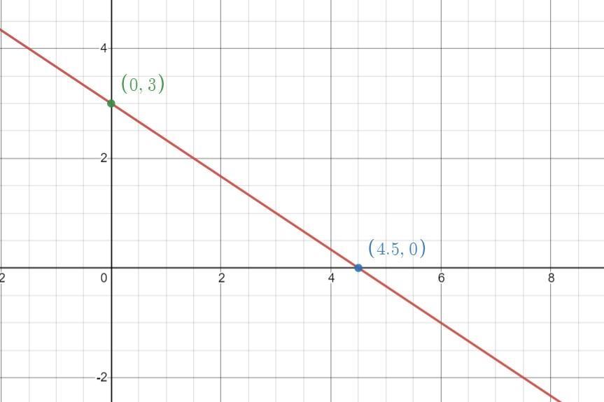 2x&lt;=-3y+9. graph solution set for this inequality 