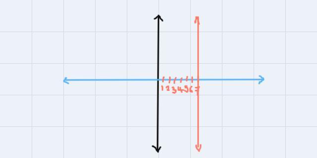  (e) distance from the x-axis is 2. (f) distance from the y-axis is 7 