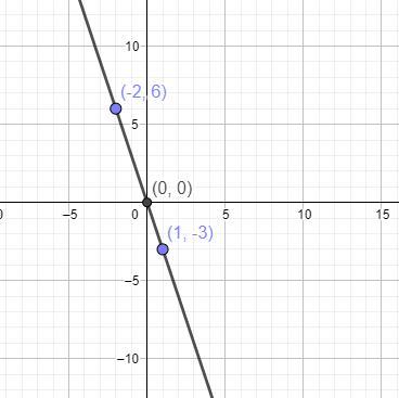 Q(x)=-3x graph the linear function with points 