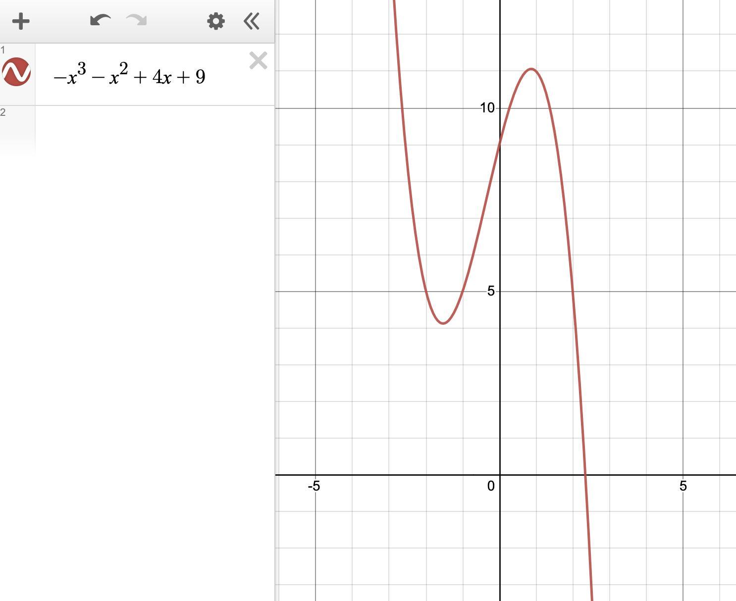 The Polynomial Function F(x) = -x^3 X^2 + 4x +9 Has One Positive Zero.-Between What Integers Does This