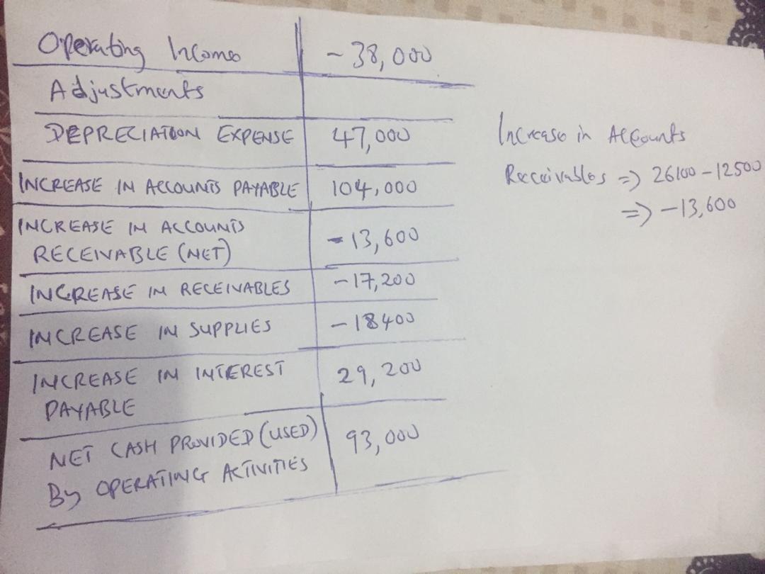 The Village Of Seaside Pines Prepared The Following Enterprise Fund Trial Balance As Of December 31,