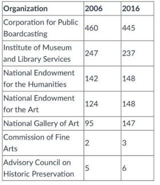 compute the least-square regression line for predicting the 2016 budget from 2006