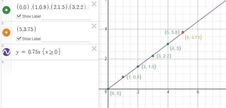 The Table Shows The Weights Yof Xpints Of Blueberries.Number Of Pints, X0 1 2 3 4 5Weight (pounds), Y0