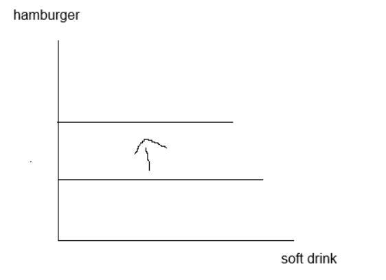 Draw indifference curves that represent the following individual preferences for hamburgers and soft