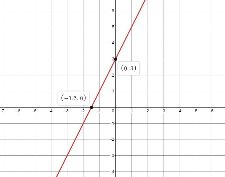 sketch y-2x = 3 showing both intercepts on both axes